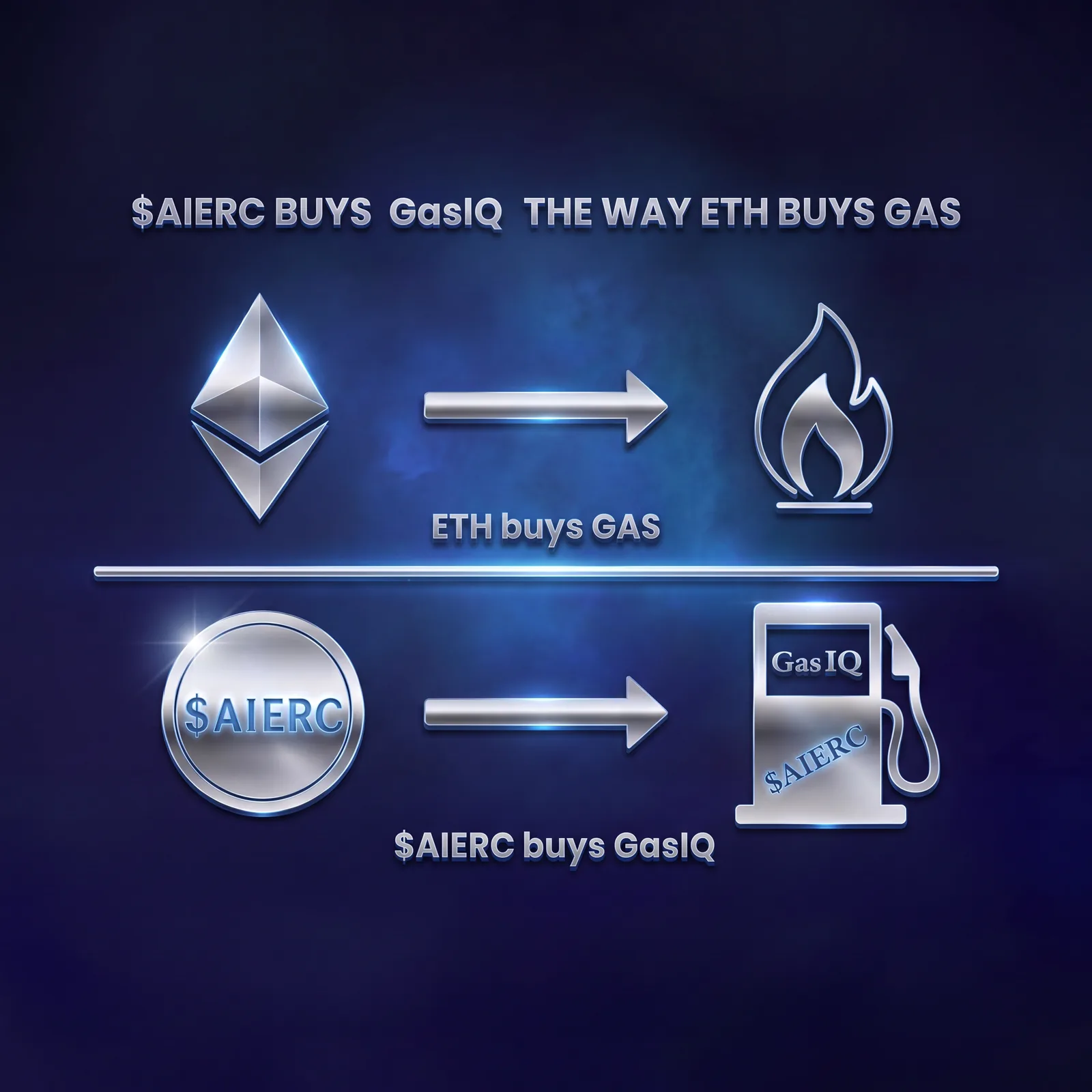 ETH buys gas; $AIERC buys GasIQ for AIERC services.