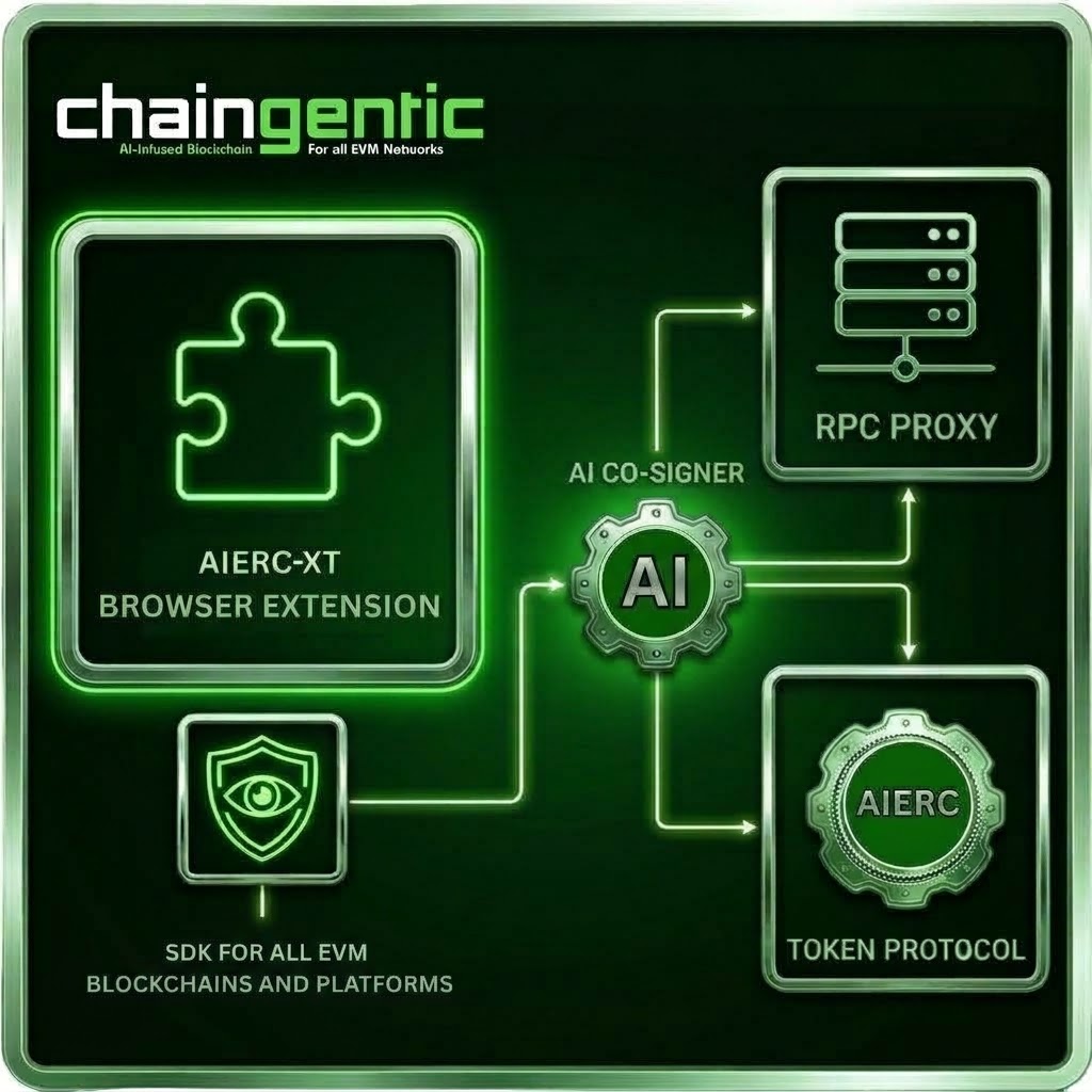 Ways to connect to AIERC: AIERC-XT browser extension, Admission SDK, wallet RPC proxy and native token protocol